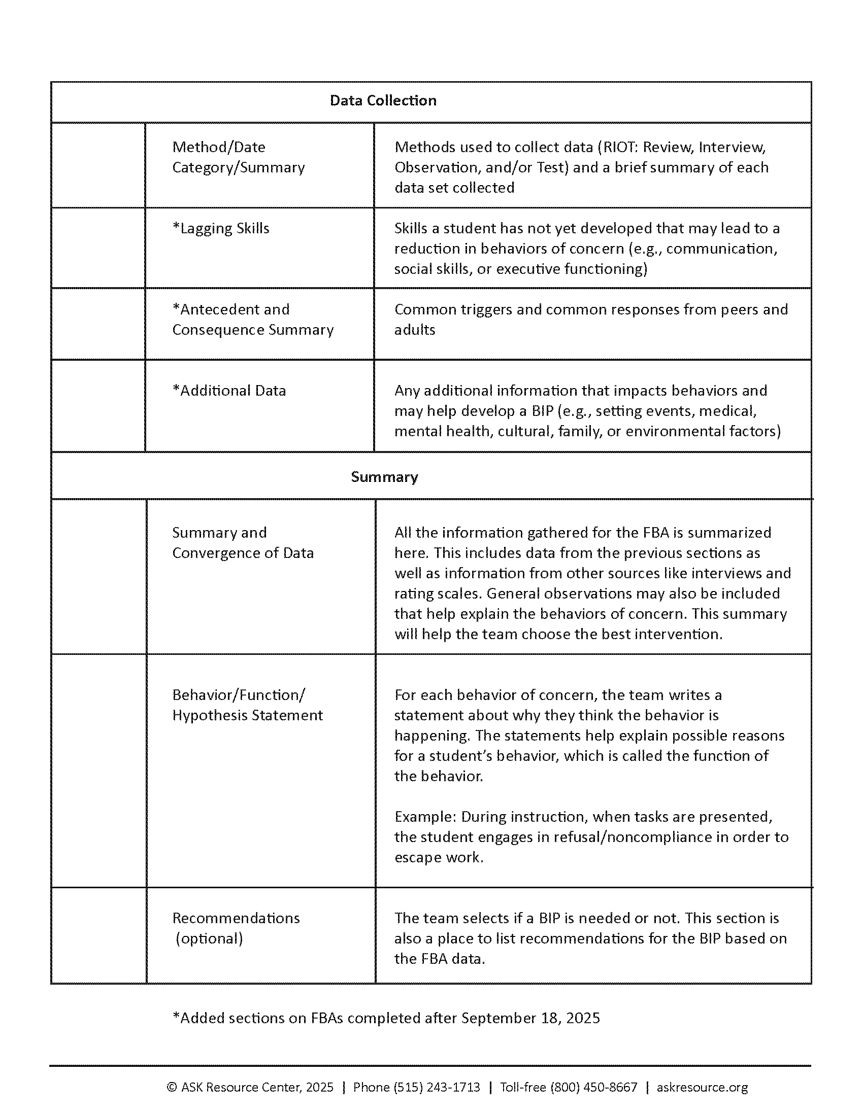 FBA Checklist – Data Collection and Summary Sections Page two of ASK Resource Center’s FBA Checklist. It includes “Data Collection” and “Summary” sections with required items such as method/date category, lagging skills, antecedent and consequence summary, additional data, and a summary of convergence of data. It also includes behavior/function/hypothesis statements and optional recommendations. A note clarifies added sections for FBAs after September 18, 2025. The ASK Resource Center contact details appear at the bottom.